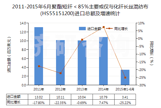 2011-2015年6月聚酯短纖＜85%主要或僅與化纖長絲混紡布(HS55151200)進口總額及增速統(tǒng)計